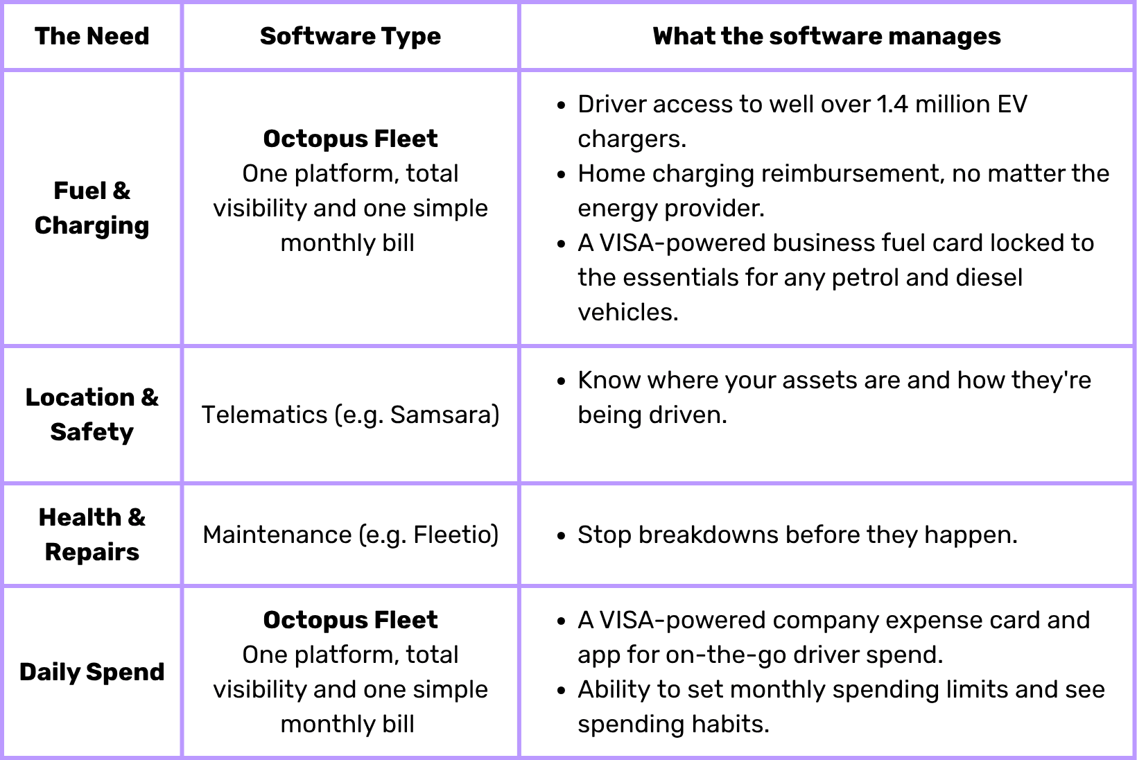 Table detailing software solutions for fleet management in fuel, location, health, and spending categories.