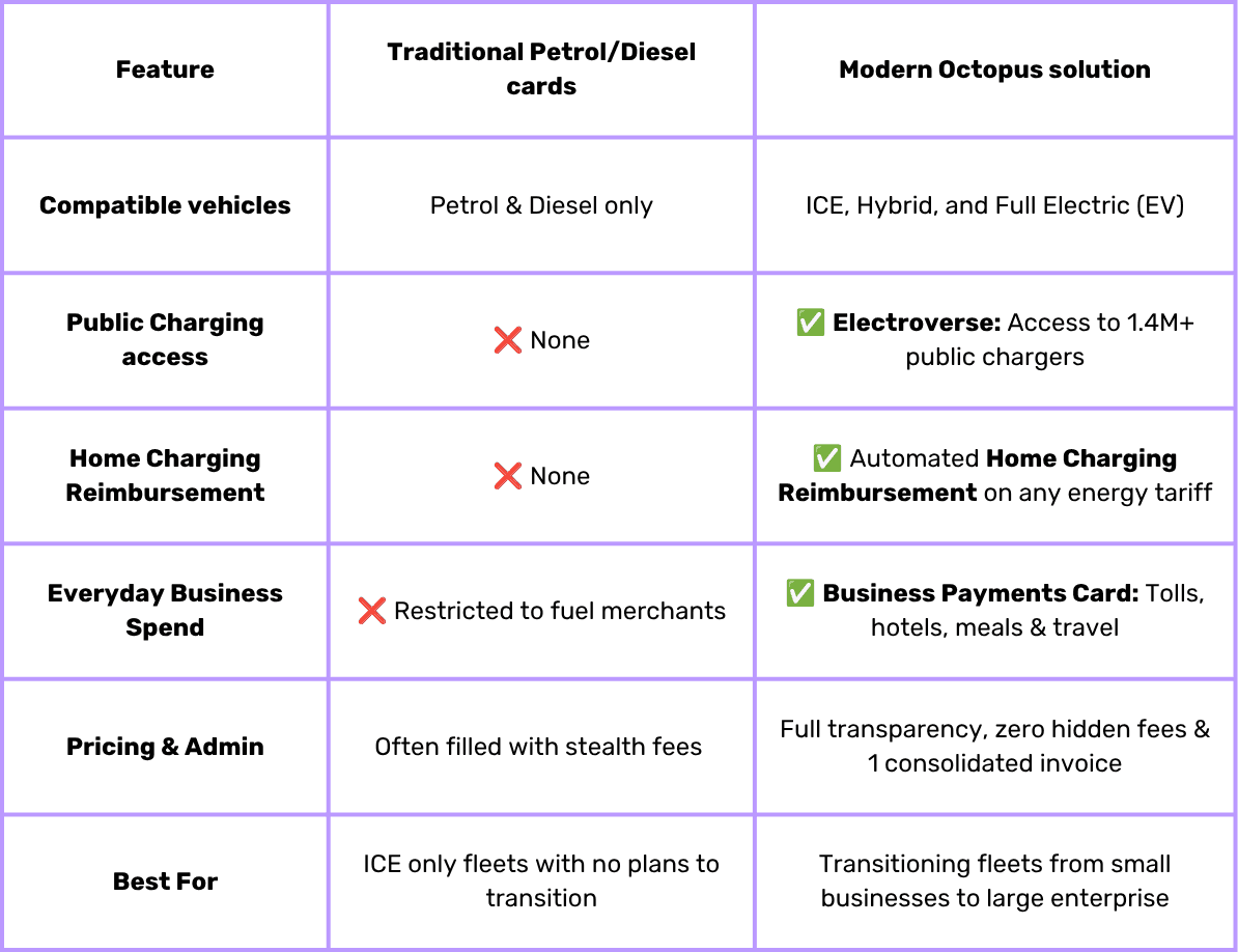 Comparison table of Traditional Petrol/Diesel cards and Modern Octopus solution, highlighting features like vehicle compatibility and charging access.