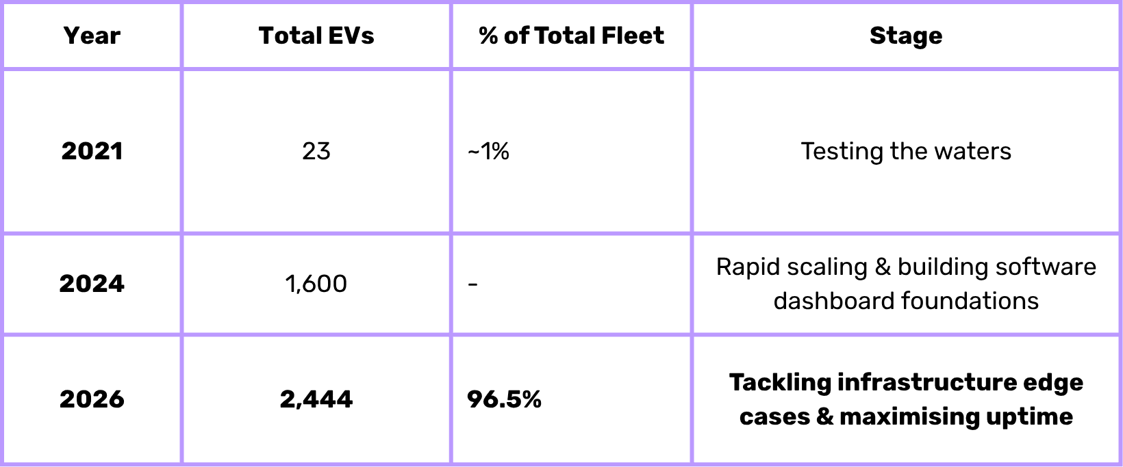 Table of EV fleet data: 2021 has 23 EVs (1%), 2024 projects 1,600 EVs, and 2026 anticipates 2,444 EVs (96.5%). Stages are listed for each year.