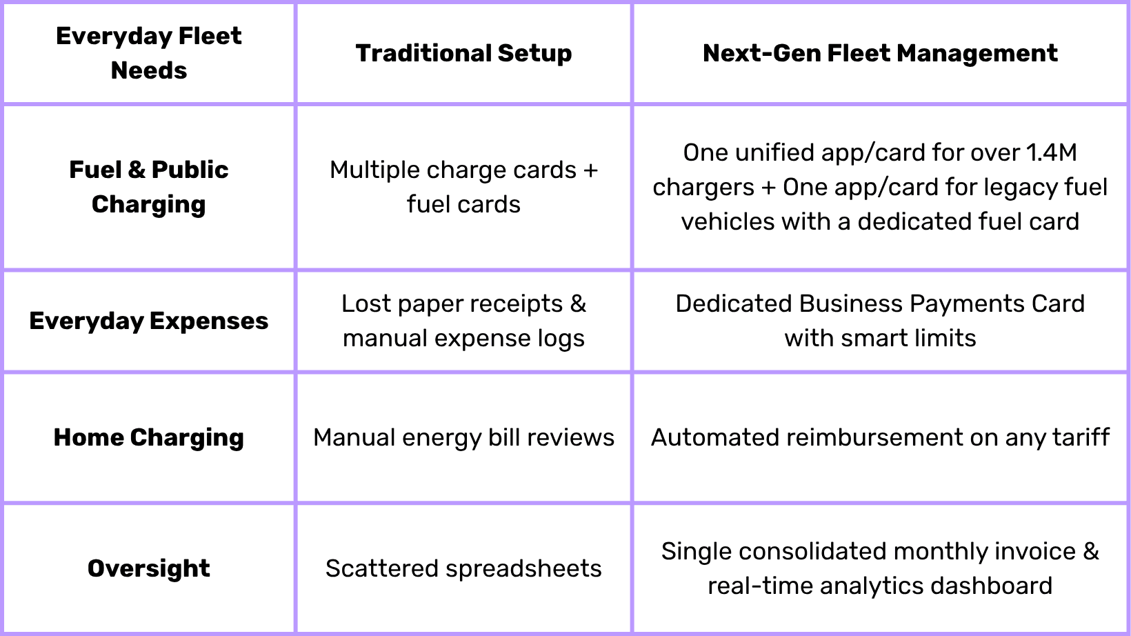 Comparison table of traditional fleet setup versus next-gen fleet management, highlighting benefits like unified apps, smart cards, automation, and analytics.