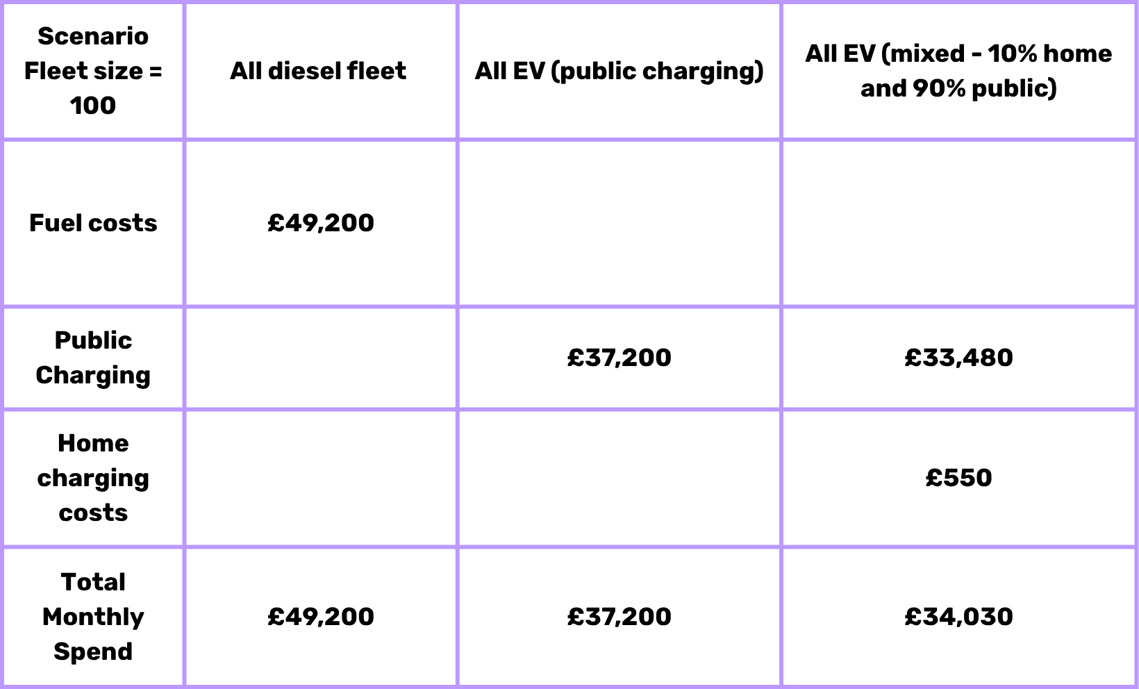 Comparison table of fuel and charging costs for a fleet of 100: Diesel £49,200, EV public £37,200, EV mixed £34,030.
